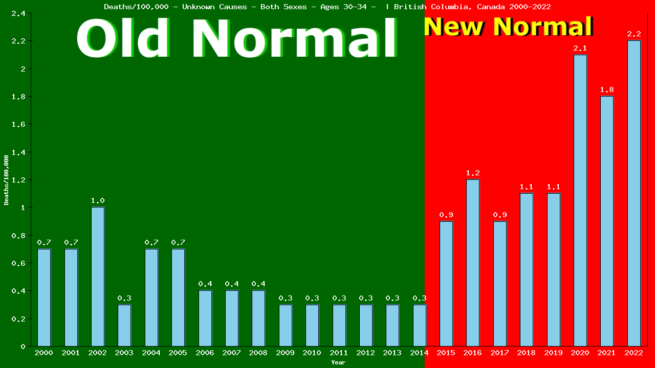 Graph showing Deaths/100,000 Both Sexes 30-34 from Unknown Causes